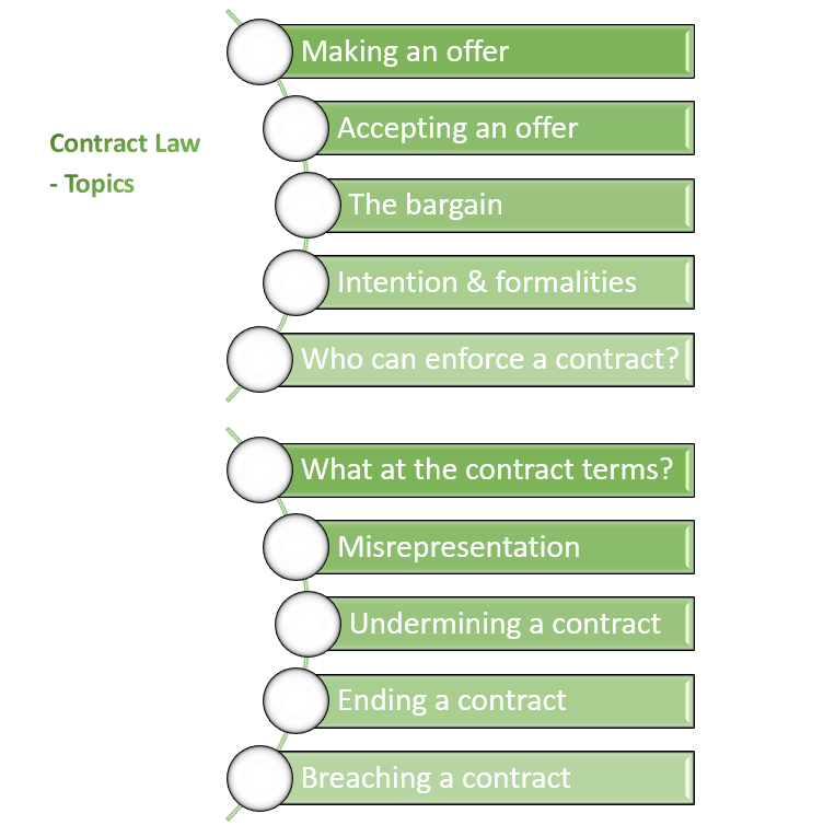 Course content for Contract Law Module for CLC Diploma in Conveyancing Law and Practice