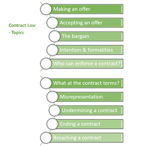 Course content for Contract Law Module for CLC Diploma in Conveyancing Law and Practice