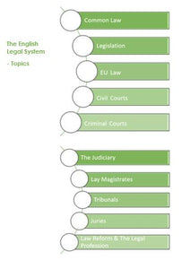Topics for the English Legal System Module for the Level 4 Diploma in Conveyancing Law and Practice