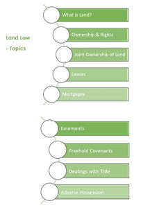 Topics in the Land Law Module for Level 4 Diploma in Conveyancing Law and Practice